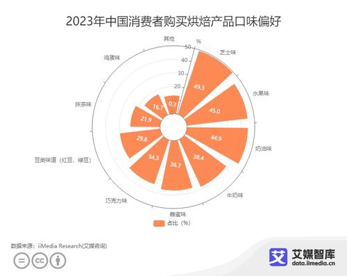 中國烘焙行業(yè)消費(fèi)者洞察 芝士味產(chǎn)品偏好度達(dá)49.3%的啟示