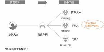 大數(shù)據(jù)風(fēng)控下，征信白戶或“毛坯”客戶能否順利辦理車貸？ 解讀貸前、貸中、貸后機(jī)制及軟件開發(fā)啟示